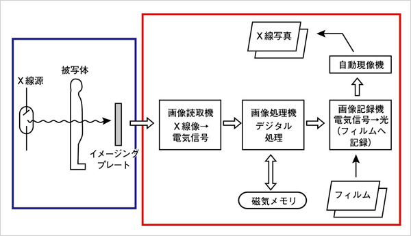 図1　開発当時のFCRシステム図