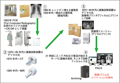 図2　画像診断の歴史