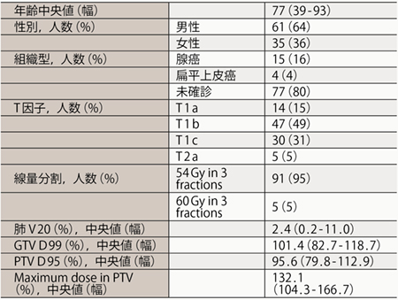 表1　患者背景（n＝96）