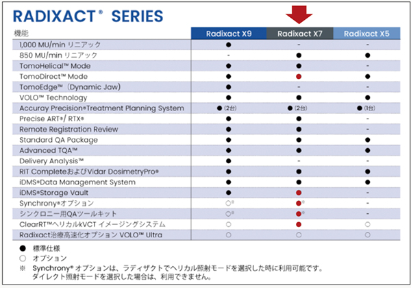 表1　当院のRadixact X7の装備概要 アキュレイ社ホームページより一部改変