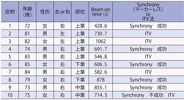 表4　肺定位放射線治療の呼吸対策の内訳 症例10はSynchrony不成功のためITV法に変更し治療を行った。