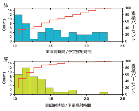 図4　部位別実照射時間と予定照射時間の比のヒストグラムと累積確率分布