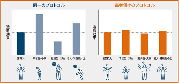 プロトコール