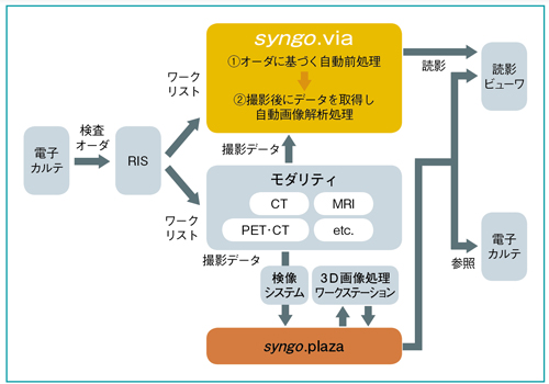 syngo.viaとsyngo.plazaを組み合わせたワークフロー