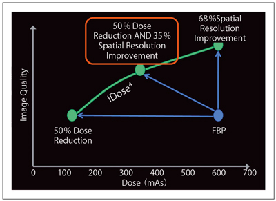 図1　iDose4の線量（横軸）と画質（縦軸）の関係