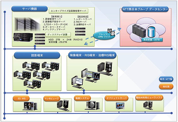 長崎みなとメディカルセンター 市民病院のクラウドサービスを含めた画像情報システム概要図