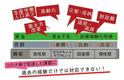 図1　医療機関の現状と課題