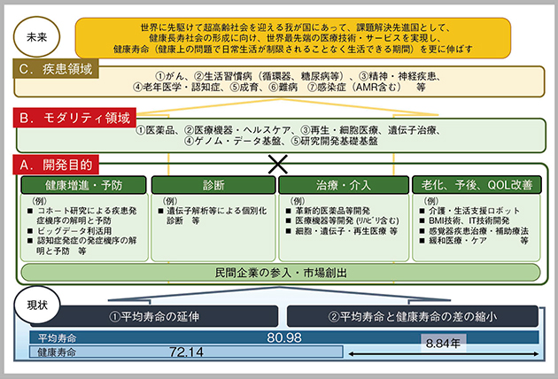 図1　健康・医療戦略における目標からみた新たなアプローチへの転換