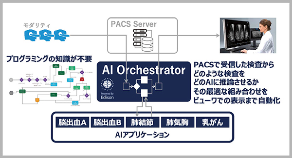 図2　利用者の体験価値を向上させるAI Orchestrator