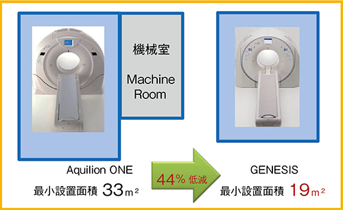 図7　スキャナ室の最小設置面積19m2を実現