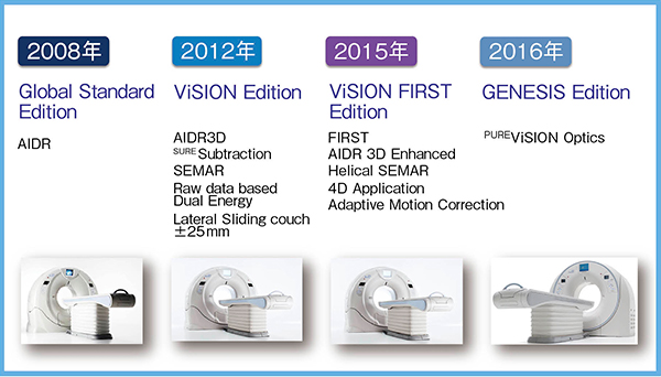 図3　Aquilion ONEの主なソフトウエアの進化