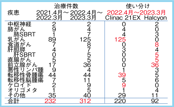 図1　Halcyon導入前後それぞれ1年間の治療件数と内訳