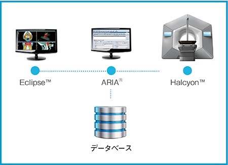 図4　放射線治療関連データの一元管理ソリューション