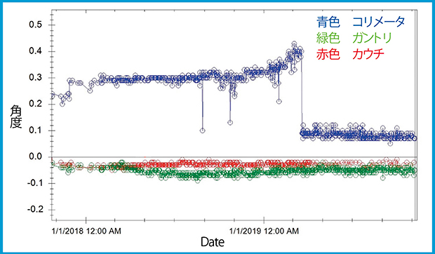 図5　各誤差と傾向