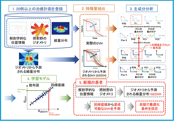 図1　RapidPlanの仕組みの概要