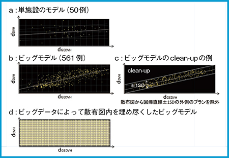 図3　RapidPlanモデルの散布図と回帰直線の例