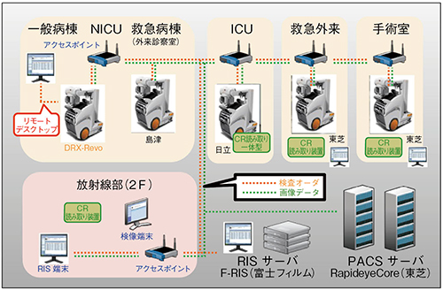 図2　無線LANによるRevolutionの運用