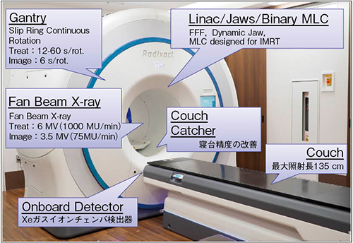 図1　トモセラピーRadixact X9