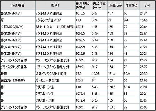 図5　核医学リスト画面（抜粋）