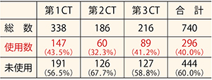 表1　プロトコール使用頻度調査結果