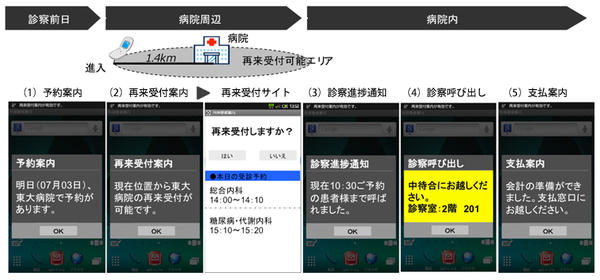 図7　外来患者案内システムの情報配信のイメージ（スマートフォンの場合）