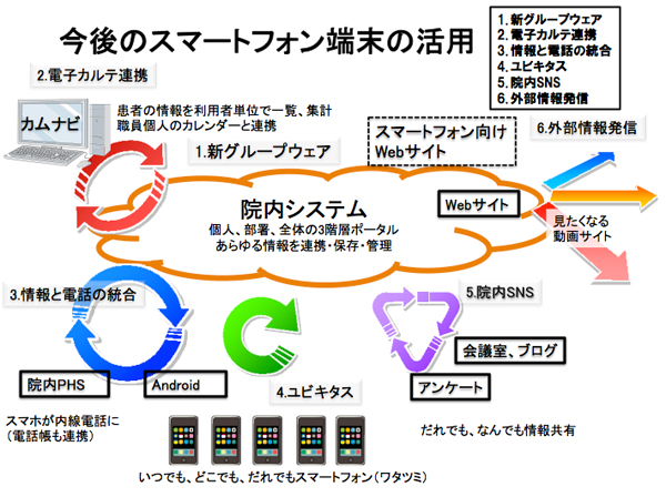 図4　個人携帯端末の活用