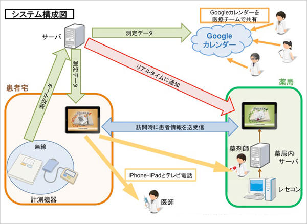 図5　遠隔モニタリングのシステム構成図