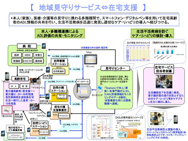 図2　生活支援型見守りシステムによる本人・多職種間でのADL情報の共有