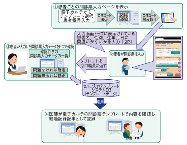 図2　タブレット端末による問診票入力，問診情報から初診時記録として登録する流れ