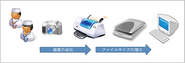 図1　画像データの電子カルテ取り込みの従来運用