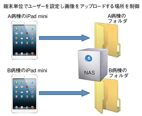 図3　iPad miniと部署ごとフォルダとのひも付け