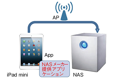 図4　APを経由したNASへのデータアップロード