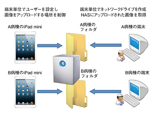 図6　iPad miniで撮影した画像データの電子カルテへの取り込み