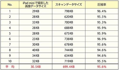 表1　iPad miniでの撮影データと従来方式データの比較