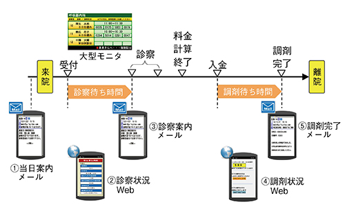 図5　モバイルサービスの概要