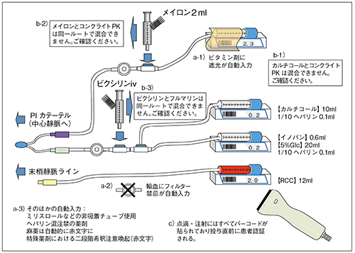 図6　NICU部門システムにおける医療安全機能の例