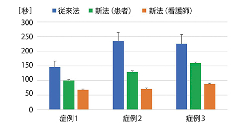 図4　問診に要する時間を短縮