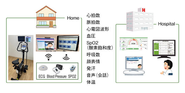 図2　遠隔心リハのイメージ，必要とする生体情報