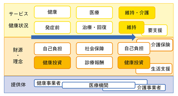 図1　医療DXによるインテグレーテッドヘルスケア（包括健康管理）