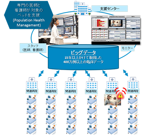 eICUによる集中管理の仕組み