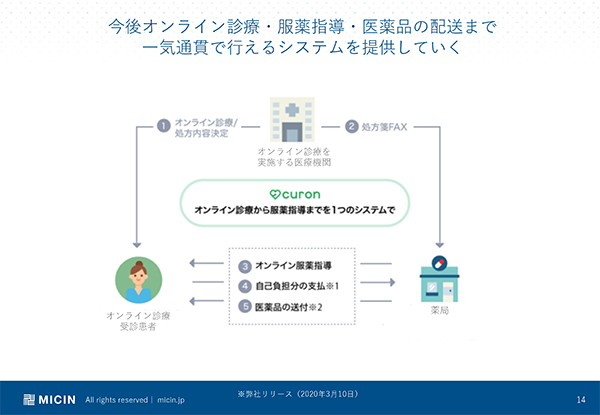 オンライン診療から医薬品の配送までを一気通貫で行うサポートシステムを想定