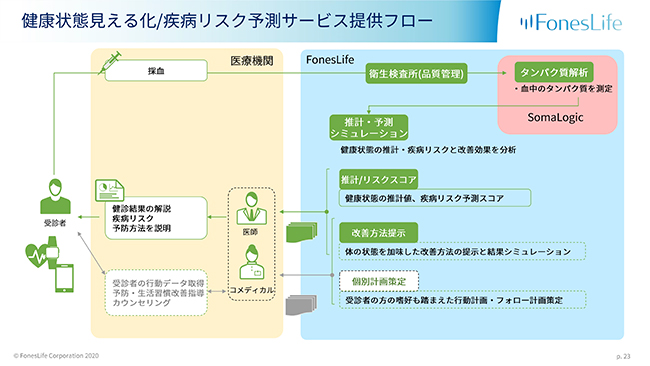 健康状態見える化/疾病リスク予測サービスの提供フロー