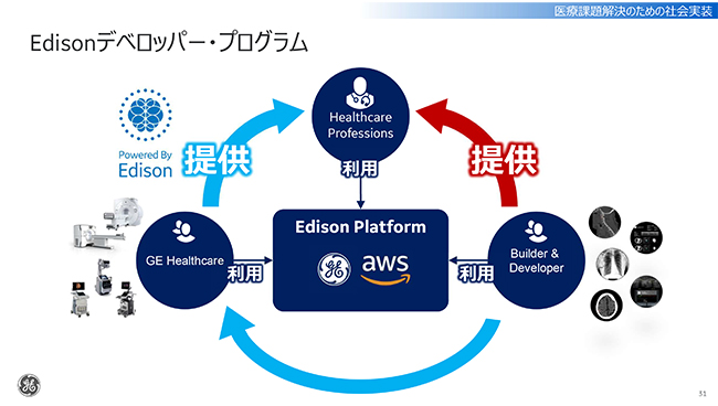 Edisonデベロッパー・プログラムのイメージ