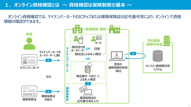 オンライン資格確認の仕組み