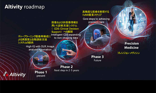 Altivityのロードマップ