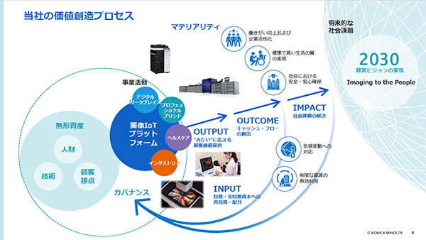 事業活動を通じて社会課題の解決をめざす価値創造プロセス（コニカミノルタ提供資料より）