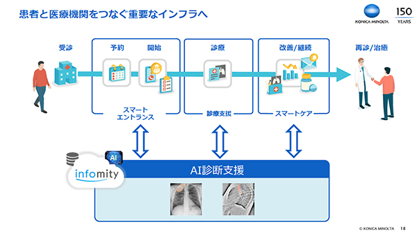 患者と医療機関をつなぐインフラとしての成長をめざす「infomity」（コニカミノルタ提供資料より）